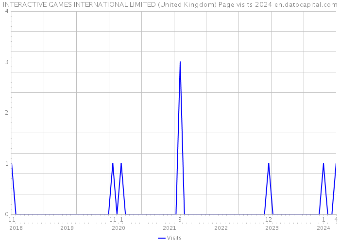 INTERACTIVE GAMES INTERNATIONAL LIMITED (United Kingdom) Page visits 2024 
