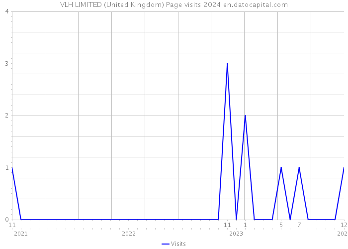 VLH LIMITED (United Kingdom) Page visits 2024 