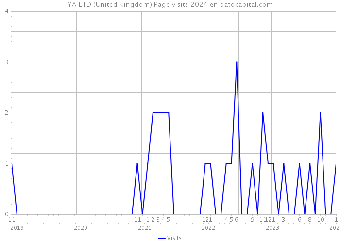 YA LTD (United Kingdom) Page visits 2024 