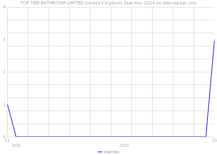 TOP TIER BATHROOM LIMITED (United Kingdom) Searches 2024 