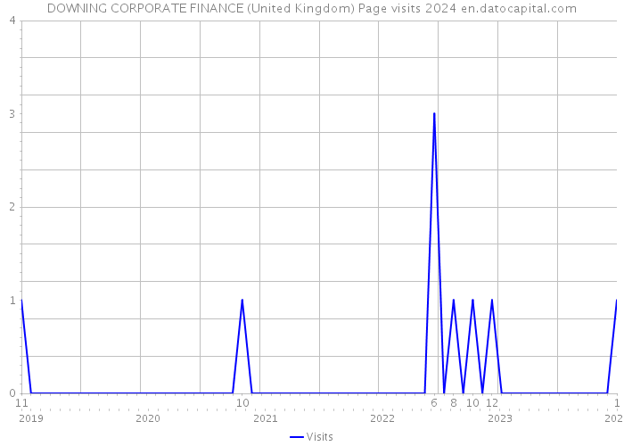 DOWNING CORPORATE FINANCE (United Kingdom) Page visits 2024 