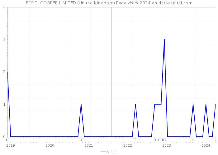 BOYD-COOPER LIMITED (United Kingdom) Page visits 2024 