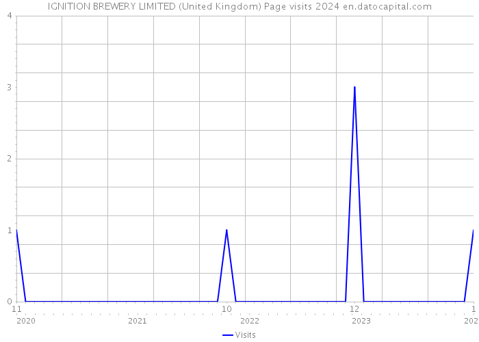 IGNITION BREWERY LIMITED (United Kingdom) Page visits 2024 