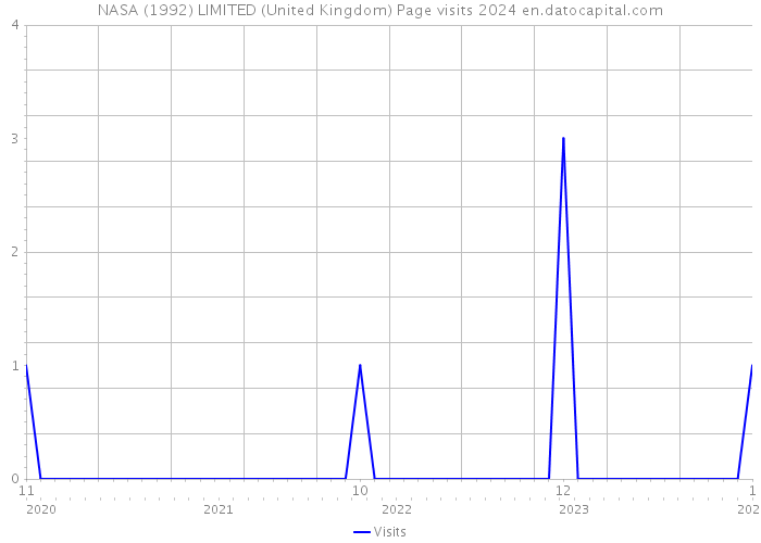 NASA (1992) LIMITED (United Kingdom) Page visits 2024 