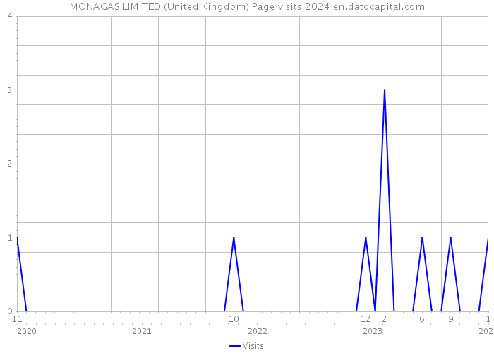 MONAGAS LIMITED (United Kingdom) Page visits 2024 