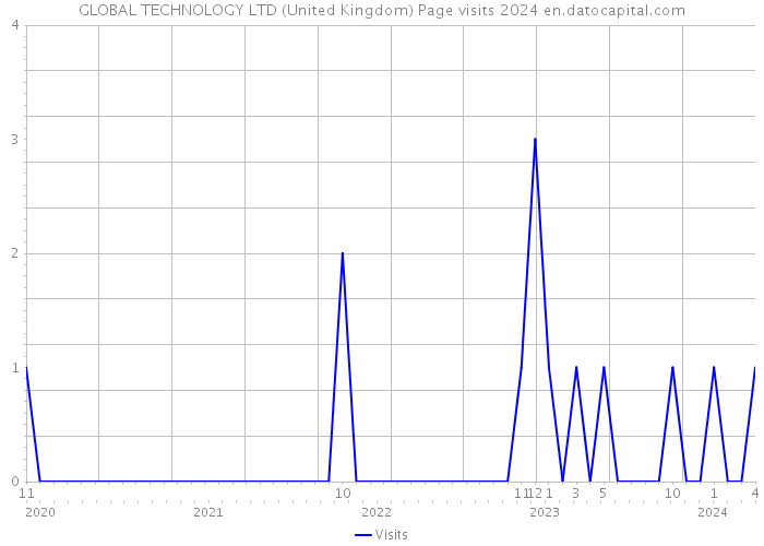 GLOBAL TECHNOLOGY LTD (United Kingdom) Page visits 2024 