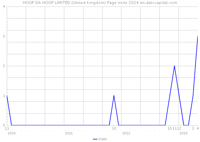 HOOP DA HOOP LIMITED (United Kingdom) Page visits 2024 
