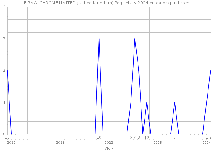 FIRMA-CHROME LIMITED (United Kingdom) Page visits 2024 