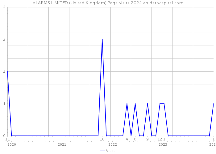 ALARMS LIMITED (United Kingdom) Page visits 2024 