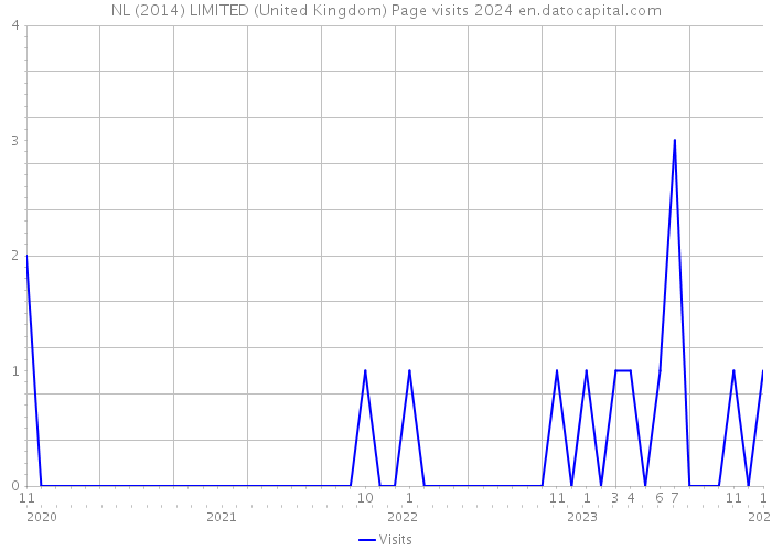 NL (2014) LIMITED (United Kingdom) Page visits 2024 