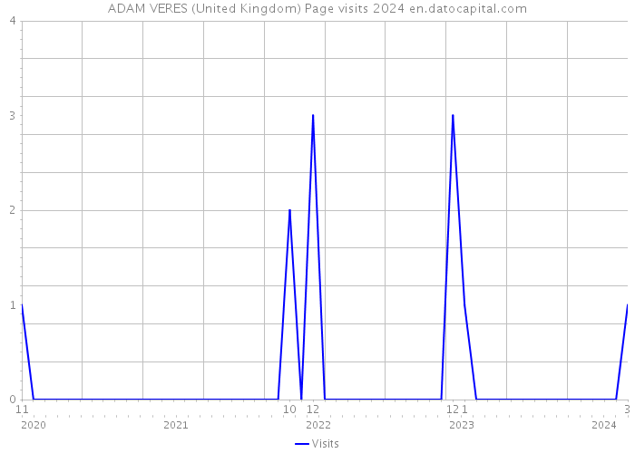 ADAM VERES (United Kingdom) Page visits 2024 