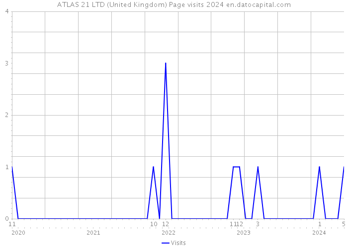 ATLAS 21 LTD (United Kingdom) Page visits 2024 