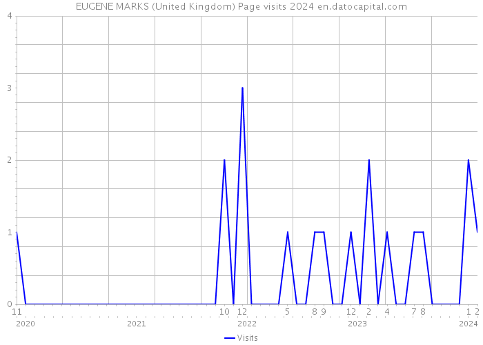 EUGENE MARKS (United Kingdom) Page visits 2024 
