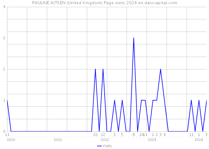 PAULINE AITKEN (United Kingdom) Page visits 2024 