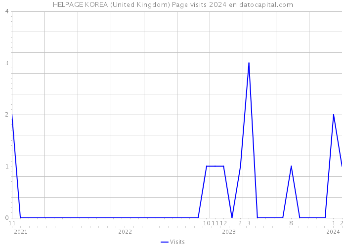 HELPAGE KOREA (United Kingdom) Page visits 2024 