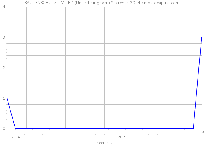 BAUTENSCHUTZ LIMITED (United Kingdom) Searches 2024 