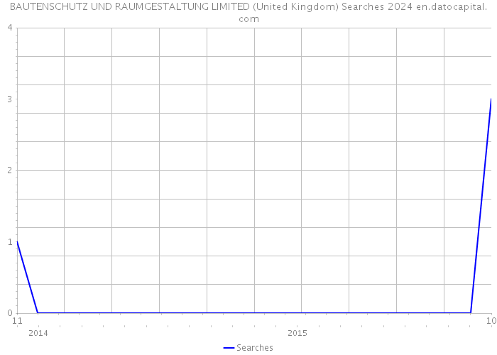 BAUTENSCHUTZ UND RAUMGESTALTUNG LIMITED (United Kingdom) Searches 2024 