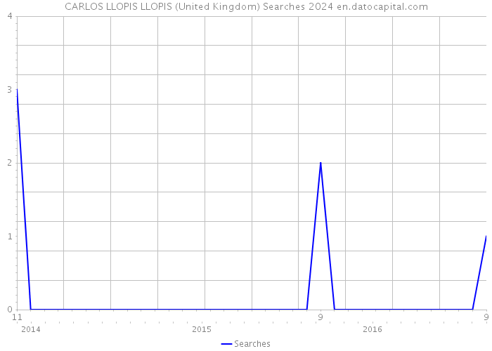 CARLOS LLOPIS LLOPIS (United Kingdom) Searches 2024 