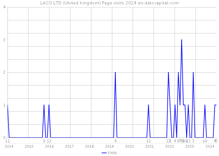 LACO LTD (United Kingdom) Page visits 2024 