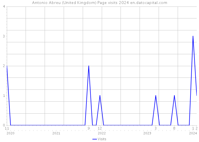 Antonio Abreu (United Kingdom) Page visits 2024 