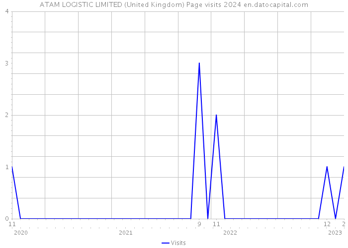 ATAM LOGISTIC LIMITED (United Kingdom) Page visits 2024 