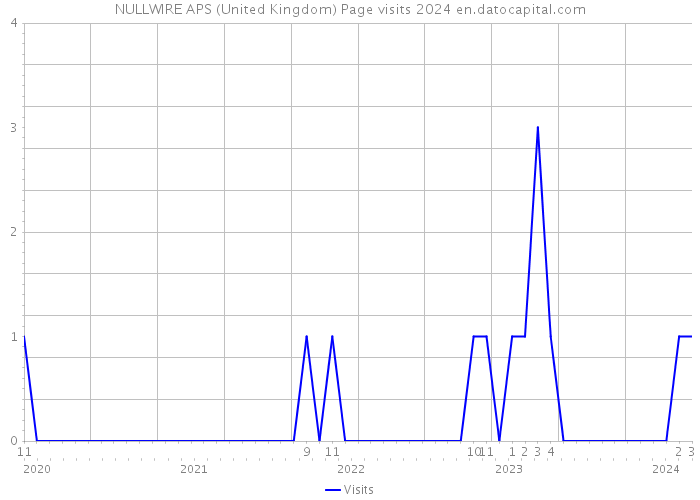 NULLWIRE APS (United Kingdom) Page visits 2024 