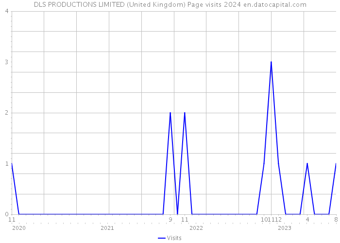 DLS PRODUCTIONS LIMITED (United Kingdom) Page visits 2024 