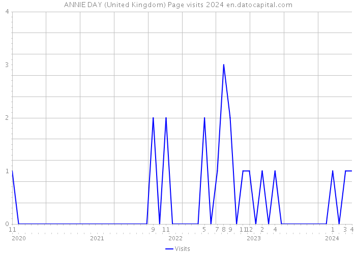 ANNIE DAY (United Kingdom) Page visits 2024 