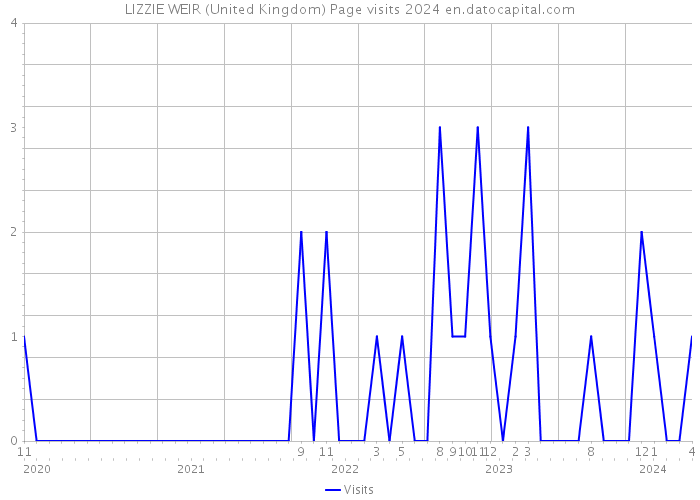 LIZZIE WEIR (United Kingdom) Page visits 2024 
