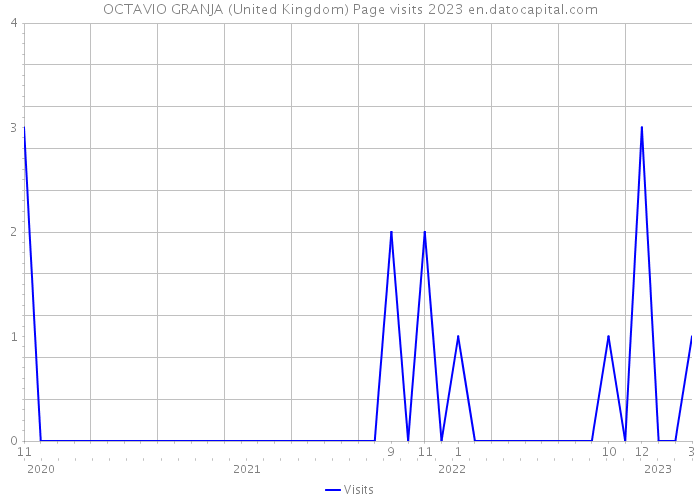 OCTAVIO GRANJA (United Kingdom) Page visits 2023 