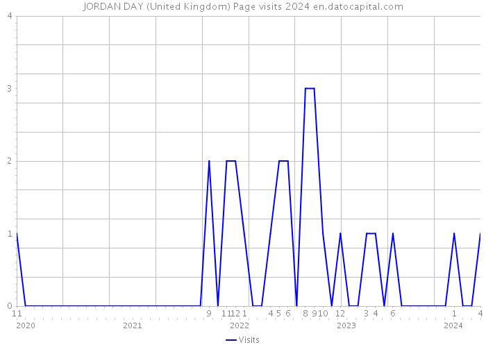 JORDAN DAY (United Kingdom) Page visits 2024 