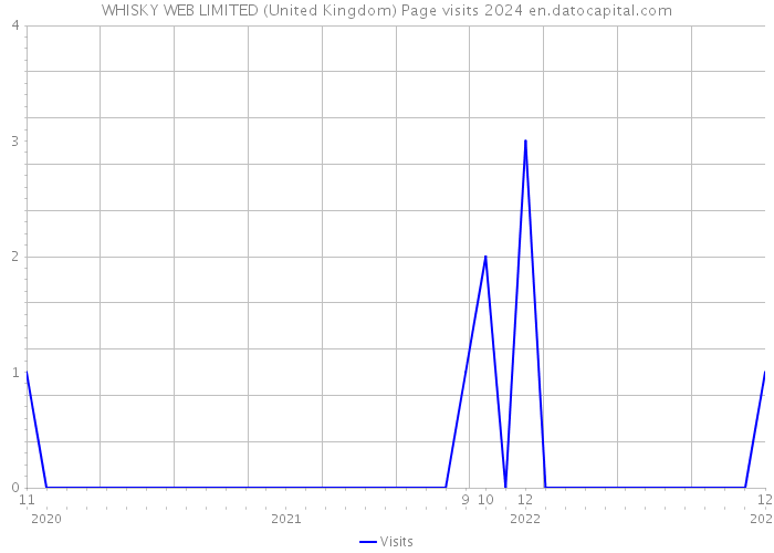 WHISKY WEB LIMITED (United Kingdom) Page visits 2024 