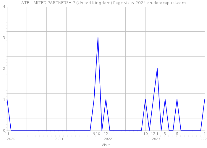 ATF LIMITED PARTNERSHIP (United Kingdom) Page visits 2024 