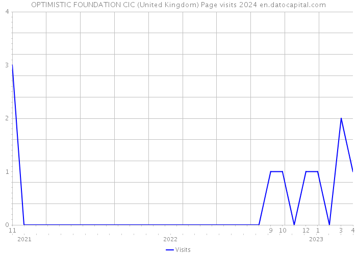 OPTIMISTIC FOUNDATION CIC (United Kingdom) Page visits 2024 