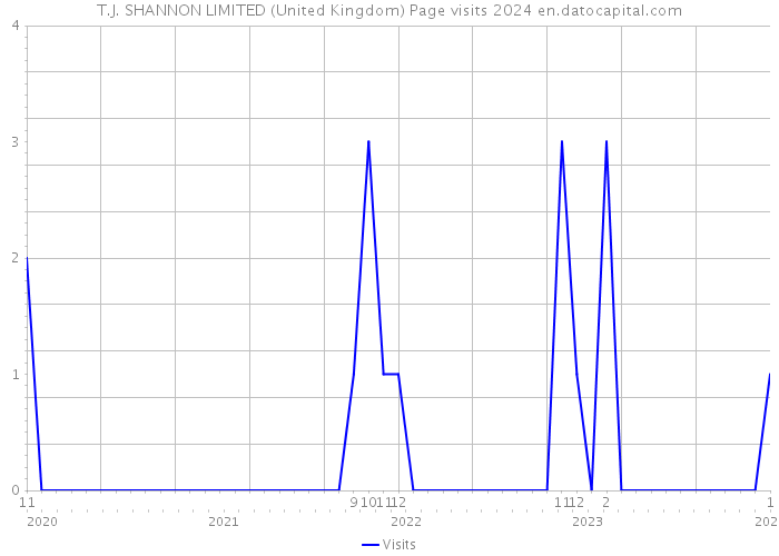 T.J. SHANNON LIMITED (United Kingdom) Page visits 2024 