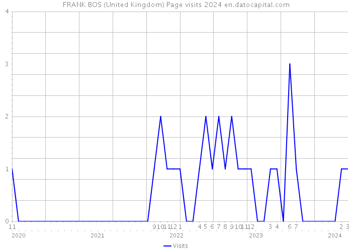 FRANK BOS (United Kingdom) Page visits 2024 