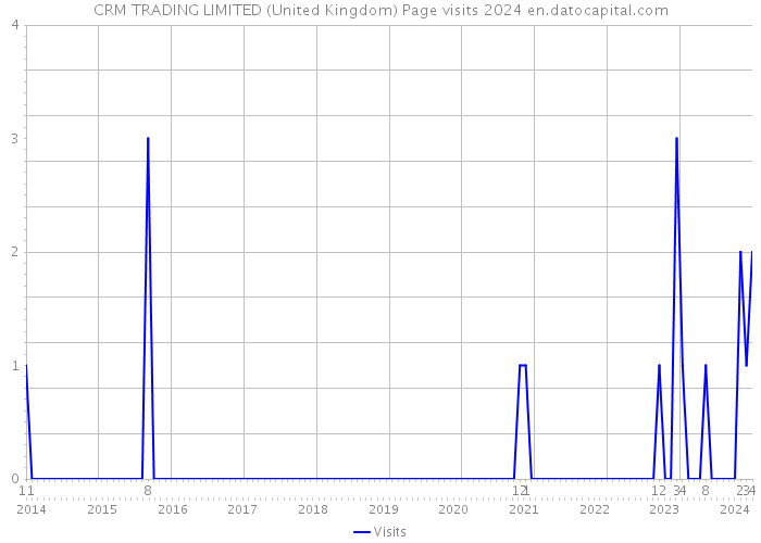 CRM TRADING LIMITED (United Kingdom) Page visits 2024 