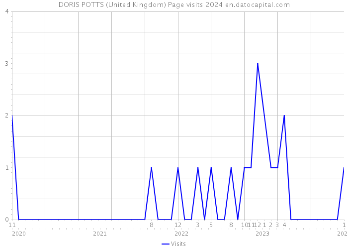 DORIS POTTS (United Kingdom) Page visits 2024 