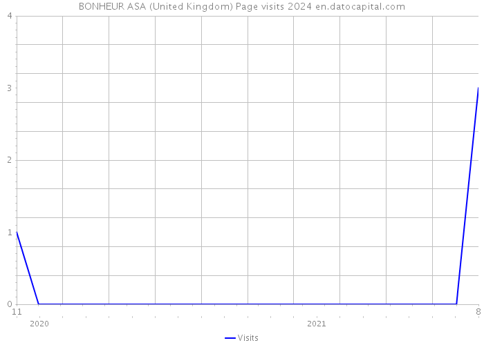 BONHEUR ASA (United Kingdom) Page visits 2024 