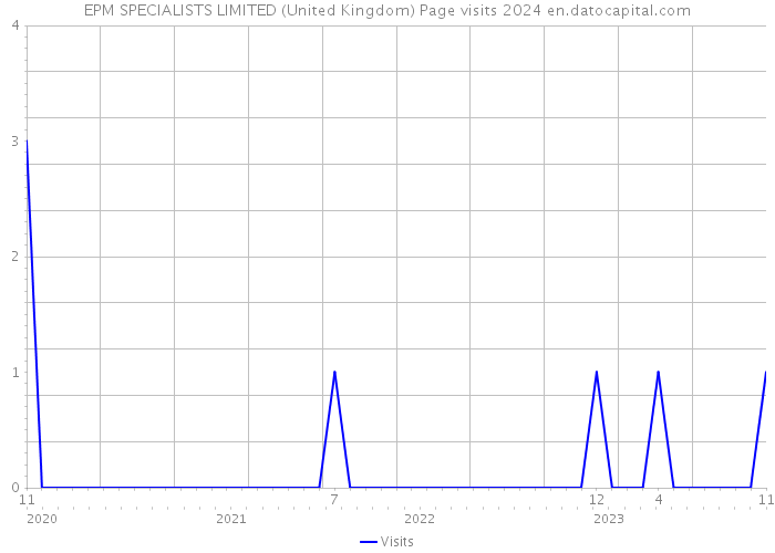 EPM SPECIALISTS LIMITED (United Kingdom) Page visits 2024 