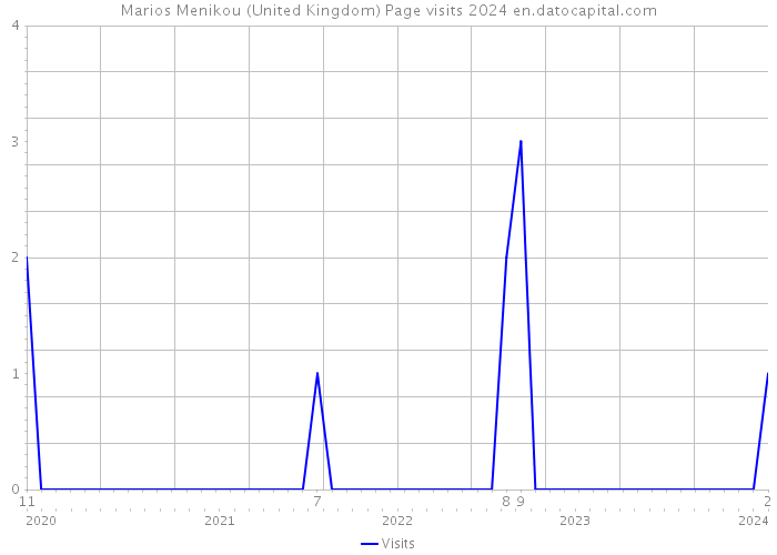 Marios Menikou (United Kingdom) Page visits 2024 