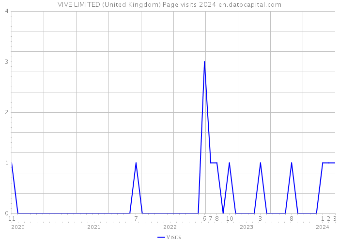 VIVE LIMITED (United Kingdom) Page visits 2024 
