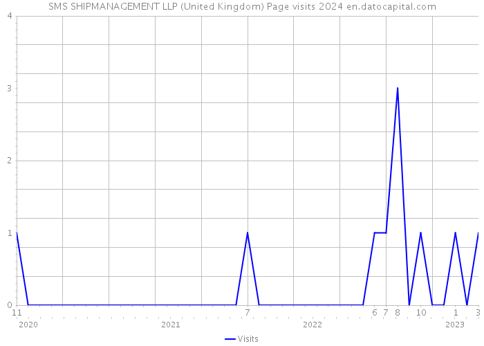 SMS SHIPMANAGEMENT LLP (United Kingdom) Page visits 2024 