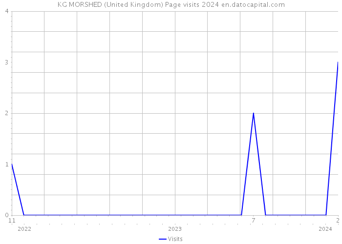 KG MORSHED (United Kingdom) Page visits 2024 