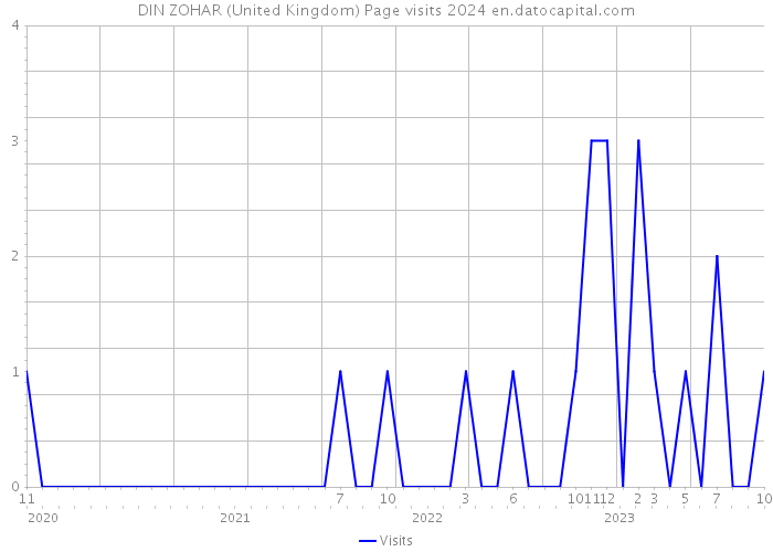 DIN ZOHAR (United Kingdom) Page visits 2024 