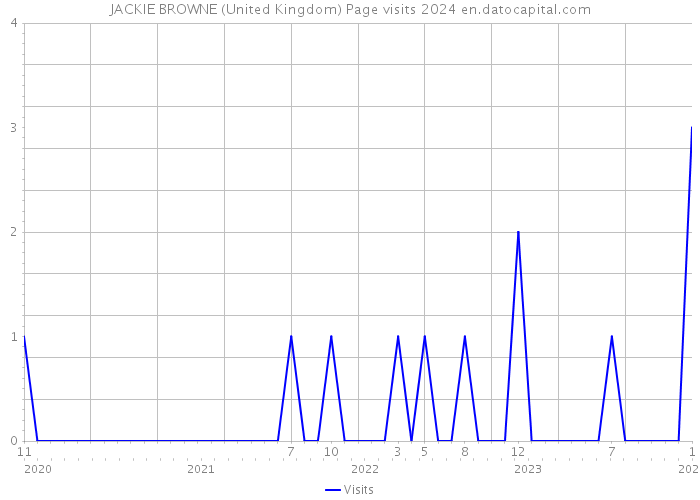 JACKIE BROWNE (United Kingdom) Page visits 2024 