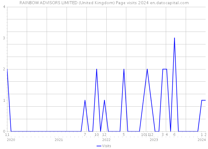 RAINBOW ADVISORS LIMITED (United Kingdom) Page visits 2024 