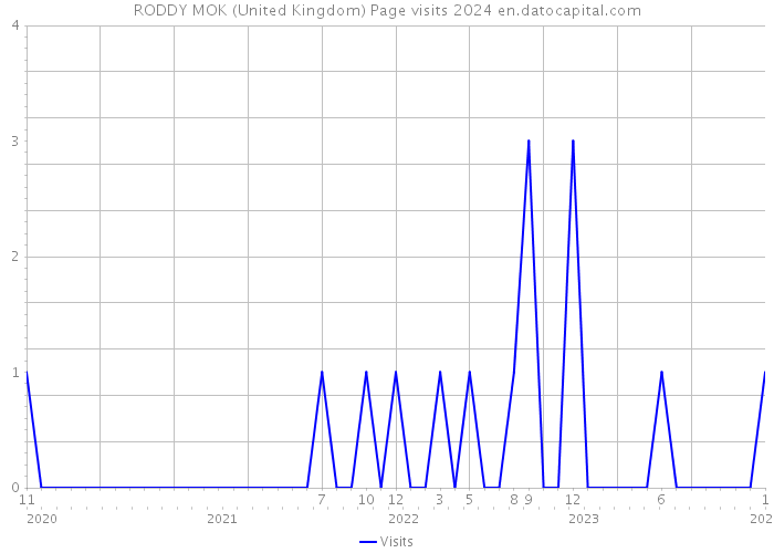 RODDY MOK (United Kingdom) Page visits 2024 