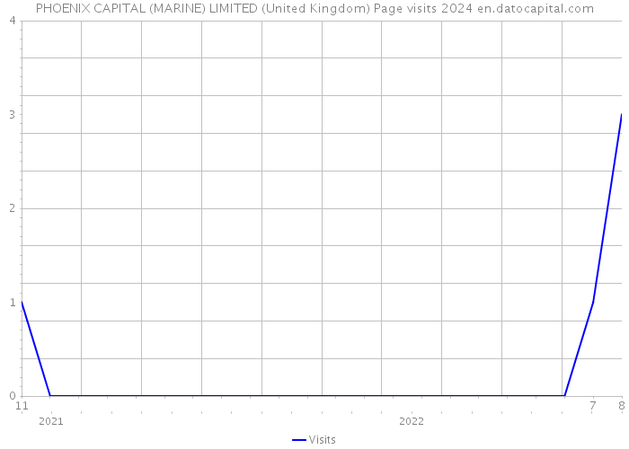PHOENIX CAPITAL (MARINE) LIMITED (United Kingdom) Page visits 2024 