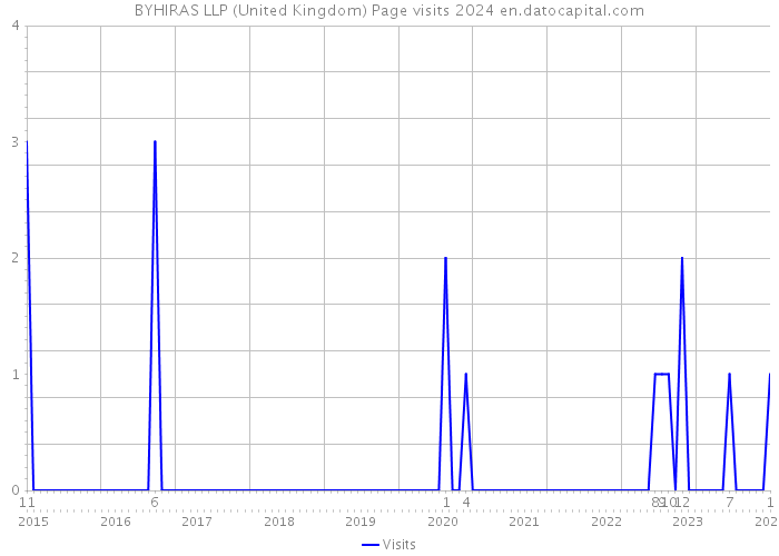 BYHIRAS LLP (United Kingdom) Page visits 2024 